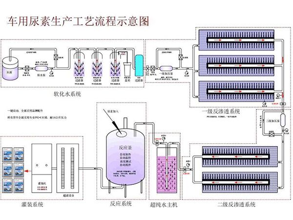 车用尿素